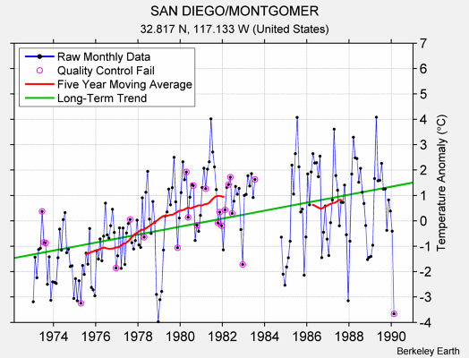 SAN DIEGO/MONTGOMER Raw Mean Temperature