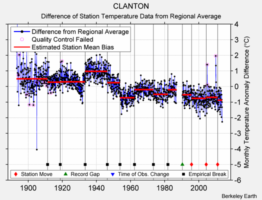 CLANTON difference from regional expectation