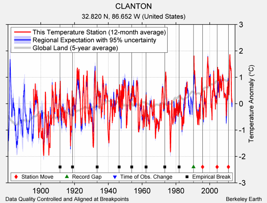 CLANTON comparison to regional expectation