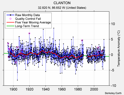 CLANTON Raw Mean Temperature