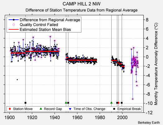 CAMP HILL 2 NW difference from regional expectation