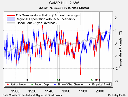 CAMP HILL 2 NW comparison to regional expectation