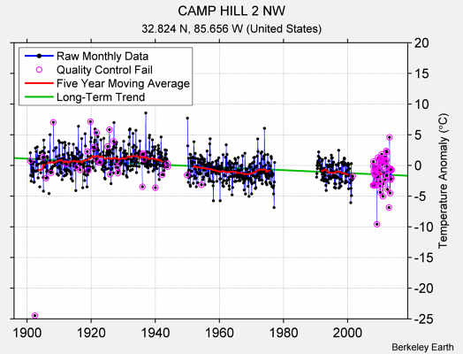 CAMP HILL 2 NW Raw Mean Temperature