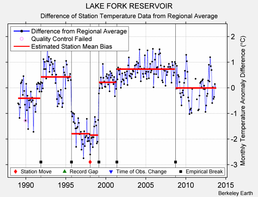 LAKE FORK RESERVOIR difference from regional expectation