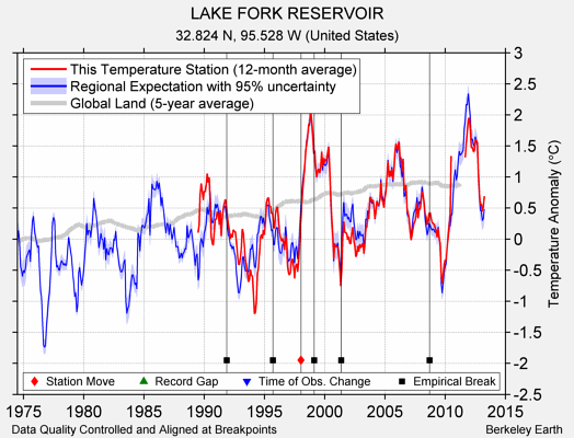 LAKE FORK RESERVOIR comparison to regional expectation