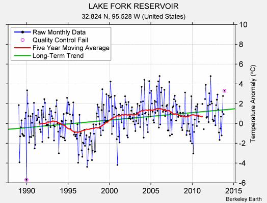 LAKE FORK RESERVOIR Raw Mean Temperature