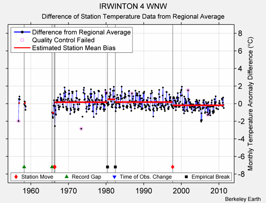 IRWINTON 4 WNW difference from regional expectation