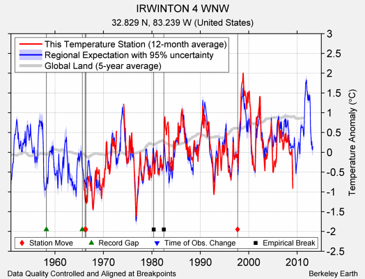 IRWINTON 4 WNW comparison to regional expectation