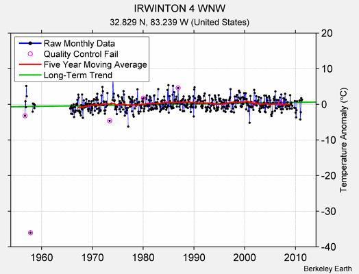 IRWINTON 4 WNW Raw Mean Temperature