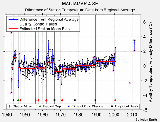 MALJAMAR 4 SE difference from regional expectation