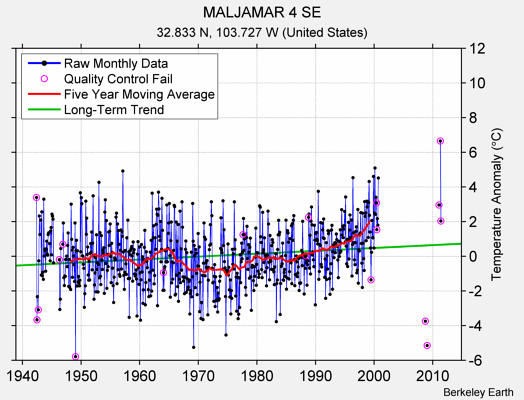 MALJAMAR 4 SE Raw Mean Temperature