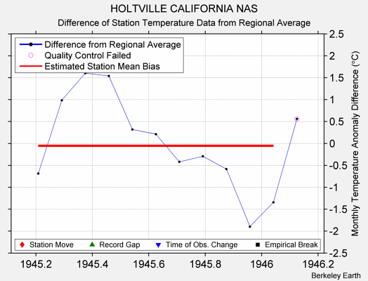 HOLTVILLE CALIFORNIA NAS difference from regional expectation