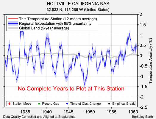 HOLTVILLE CALIFORNIA NAS comparison to regional expectation