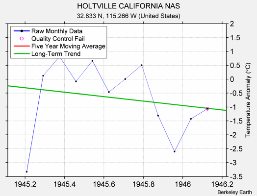 HOLTVILLE CALIFORNIA NAS Raw Mean Temperature