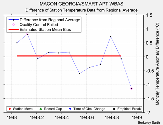 MACON GEORGIA/SMART APT WBAS difference from regional expectation