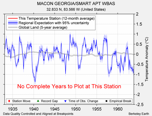 MACON GEORGIA/SMART APT WBAS comparison to regional expectation