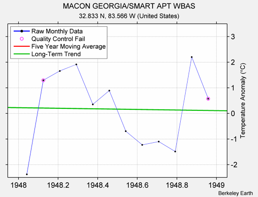 MACON GEORGIA/SMART APT WBAS Raw Mean Temperature