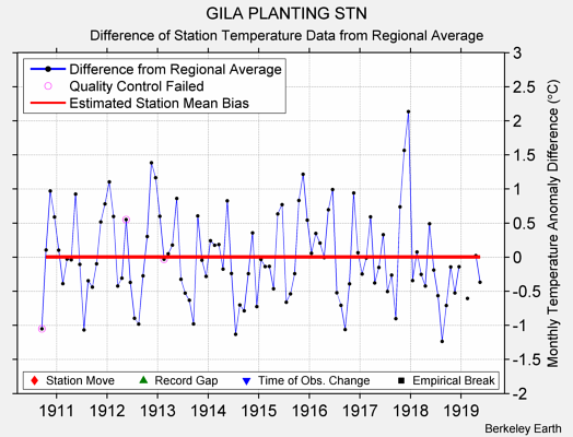 GILA PLANTING STN difference from regional expectation