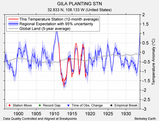 GILA PLANTING STN comparison to regional expectation