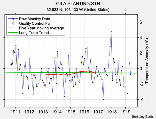 GILA PLANTING STN Raw Mean Temperature