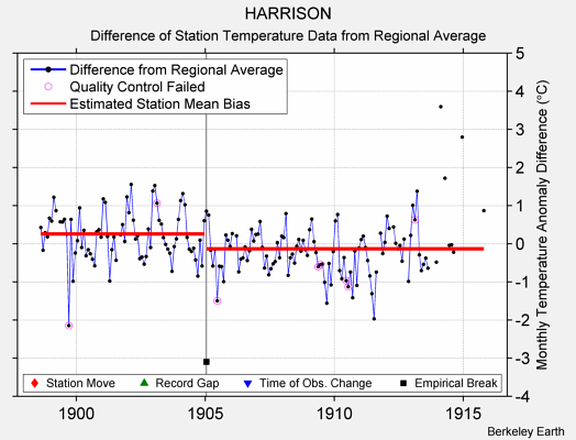 HARRISON difference from regional expectation