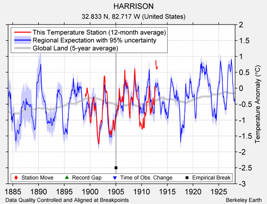 HARRISON comparison to regional expectation