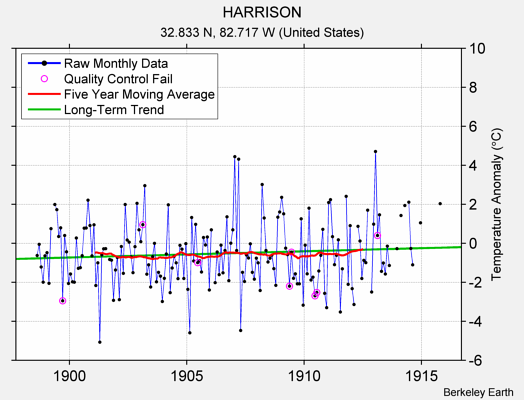 HARRISON Raw Mean Temperature