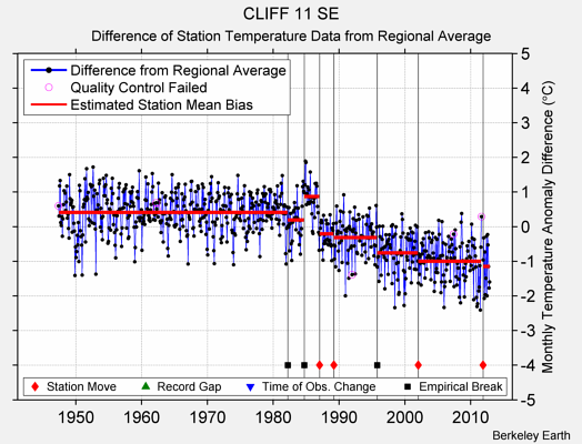 CLIFF 11 SE difference from regional expectation