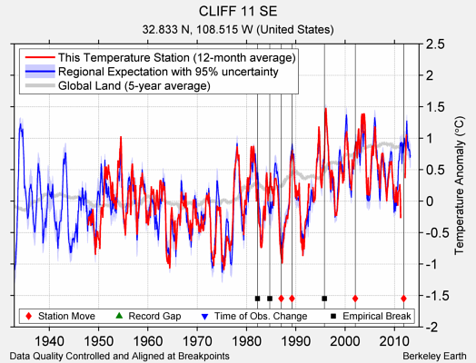 CLIFF 11 SE comparison to regional expectation