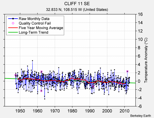 CLIFF 11 SE Raw Mean Temperature