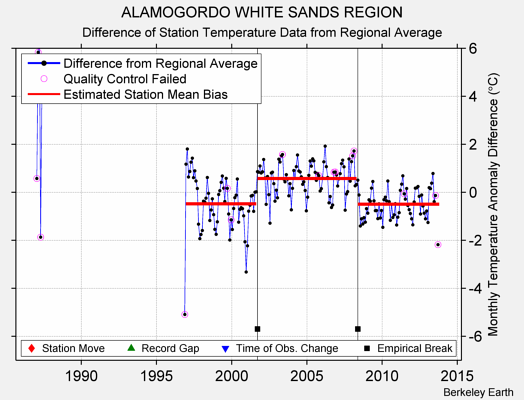 ALAMOGORDO WHITE SANDS REGION difference from regional expectation