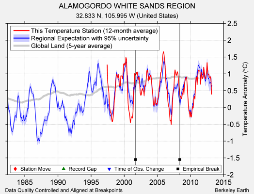ALAMOGORDO WHITE SANDS REGION comparison to regional expectation