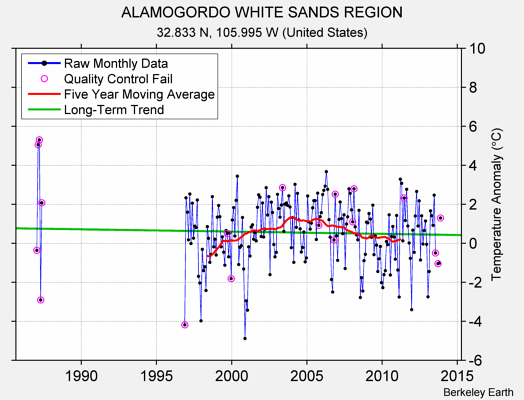 ALAMOGORDO WHITE SANDS REGION Raw Mean Temperature