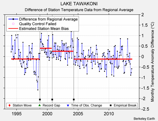 LAKE TAWAKONI difference from regional expectation