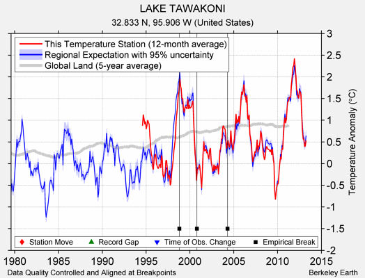 LAKE TAWAKONI comparison to regional expectation