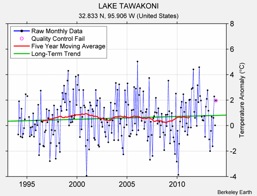 LAKE TAWAKONI Raw Mean Temperature