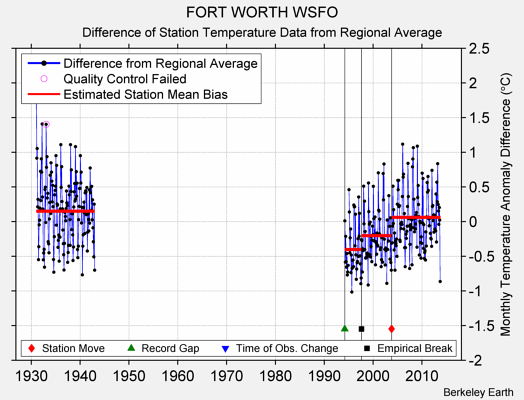 FORT WORTH WSFO difference from regional expectation