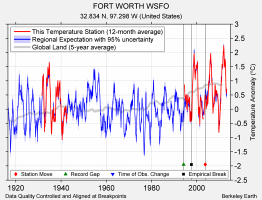 FORT WORTH WSFO comparison to regional expectation