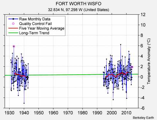 FORT WORTH WSFO Raw Mean Temperature