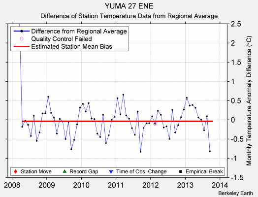 YUMA 27 ENE difference from regional expectation