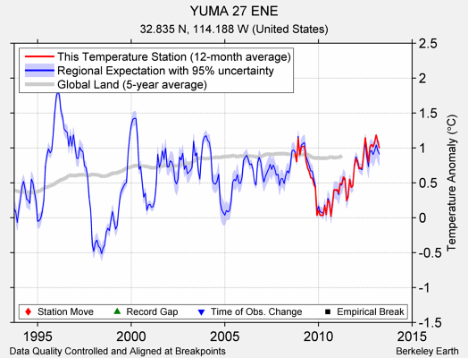 YUMA 27 ENE comparison to regional expectation