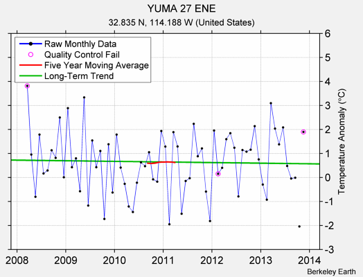 YUMA 27 ENE Raw Mean Temperature