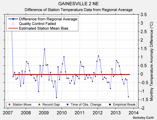 GAINESVILLE 2 NE difference from regional expectation