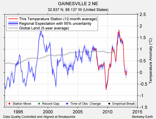 GAINESVILLE 2 NE comparison to regional expectation