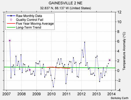 GAINESVILLE 2 NE Raw Mean Temperature