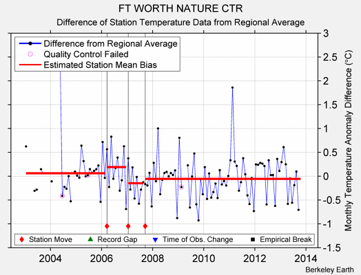 FT WORTH NATURE CTR difference from regional expectation