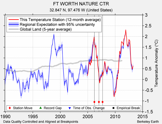 FT WORTH NATURE CTR comparison to regional expectation