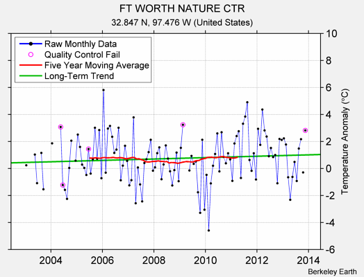 FT WORTH NATURE CTR Raw Mean Temperature