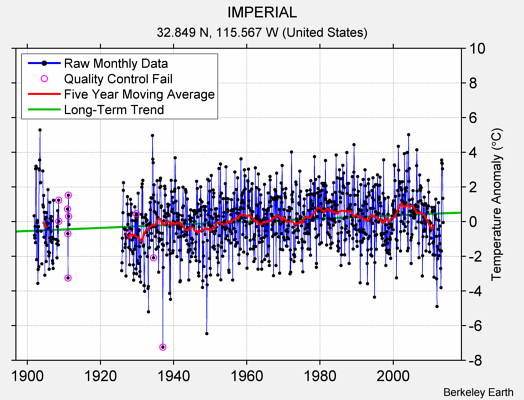 IMPERIAL Raw Mean Temperature