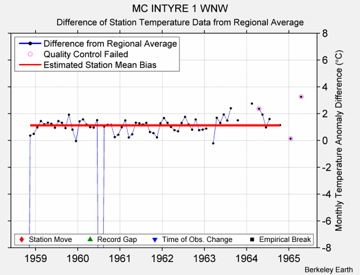 MC INTYRE 1 WNW difference from regional expectation